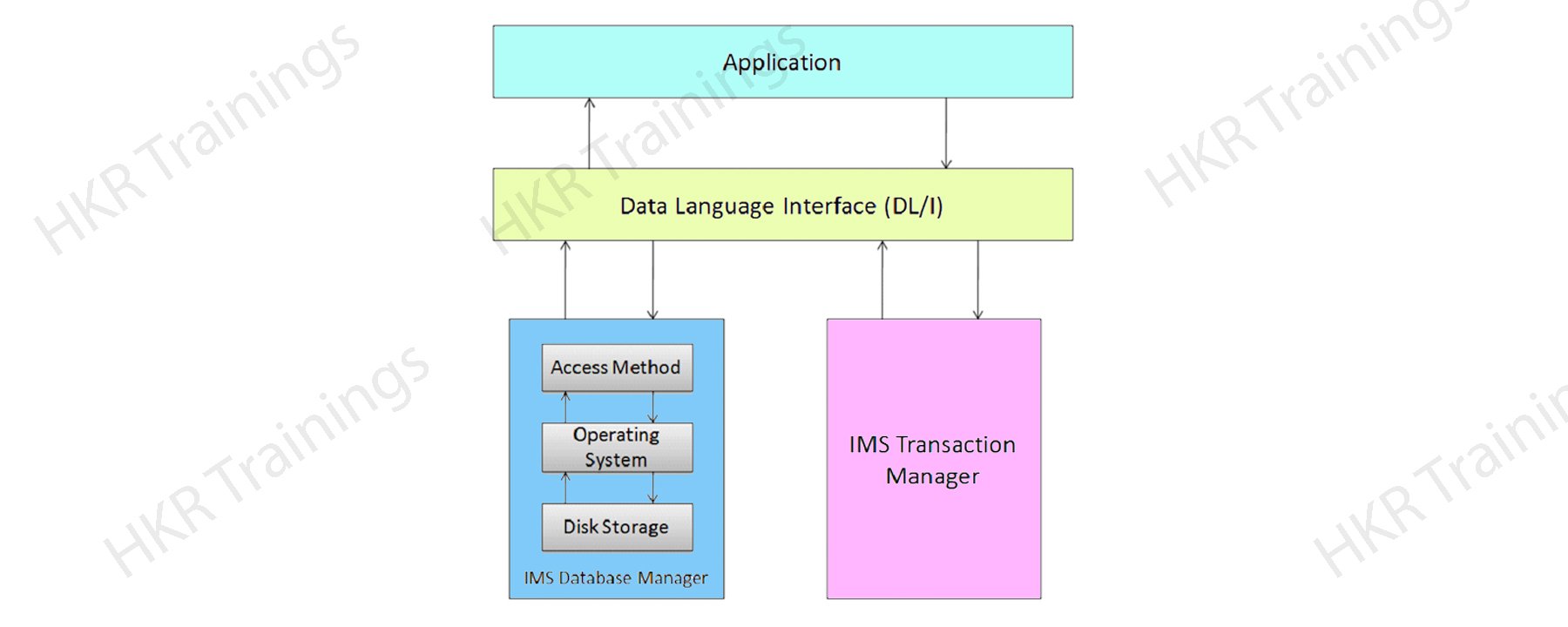 Overview of IMS DB tool